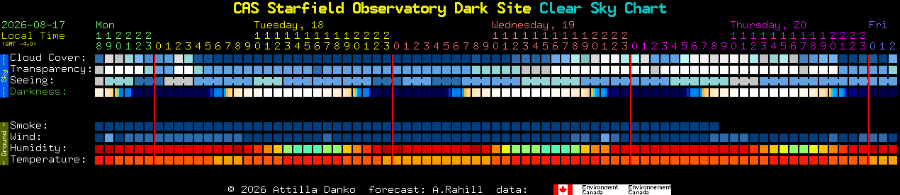 Current forecast for CAS Starfield Observatory Dark Site Clear Sky Chart
