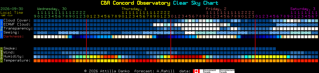 Current forecast for CBA Concord Observatory Clear Sky Chart