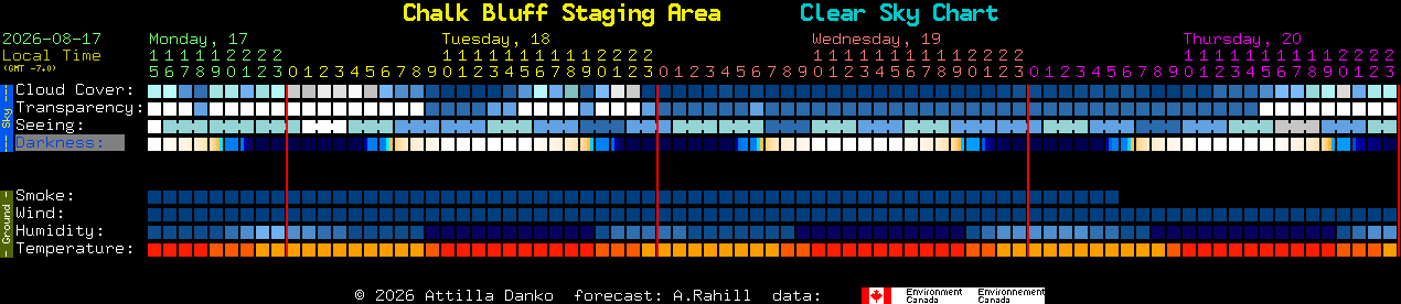 Current forecast for Chalk Bluff Staging Area Clear Sky Chart