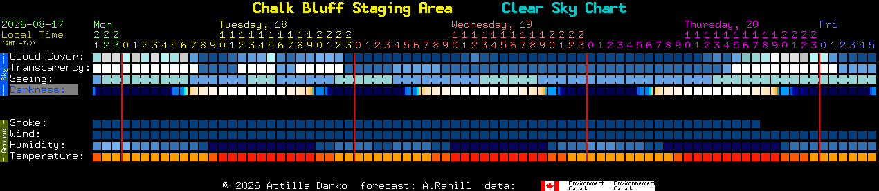 Current forecast for Chalk Bluff Staging Area Clear Sky Chart
