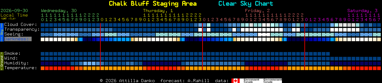 Current forecast for Chalk Bluff Staging Area Clear Sky Chart