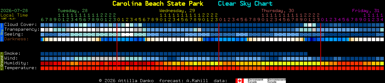 Current forecast for Carolina Beach State Park Clear Sky Chart