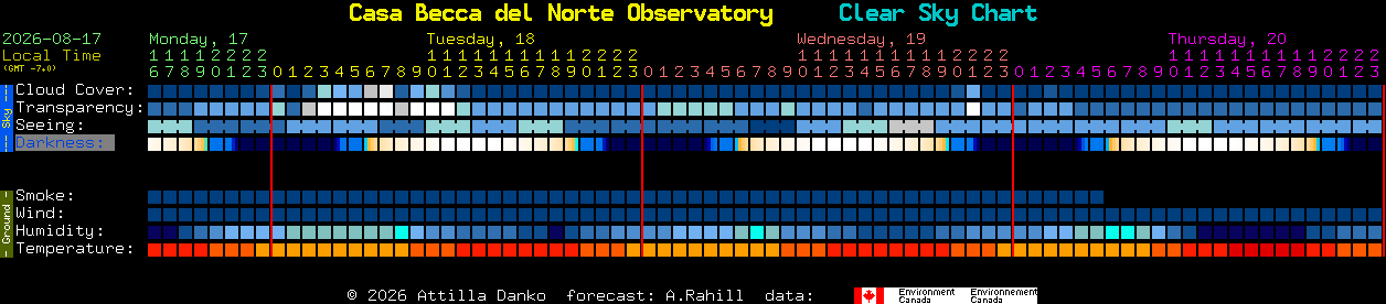 Current forecast for Casa Becca del Norte Observatory Clear Sky Chart