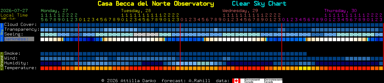 Current forecast for Casa Becca del Norte Observatory Clear Sky Chart