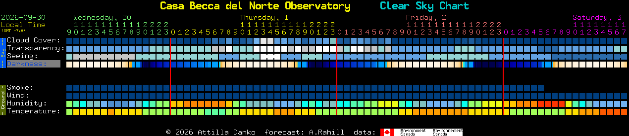 Current forecast for Casa Becca del Norte Observatory Clear Sky Chart