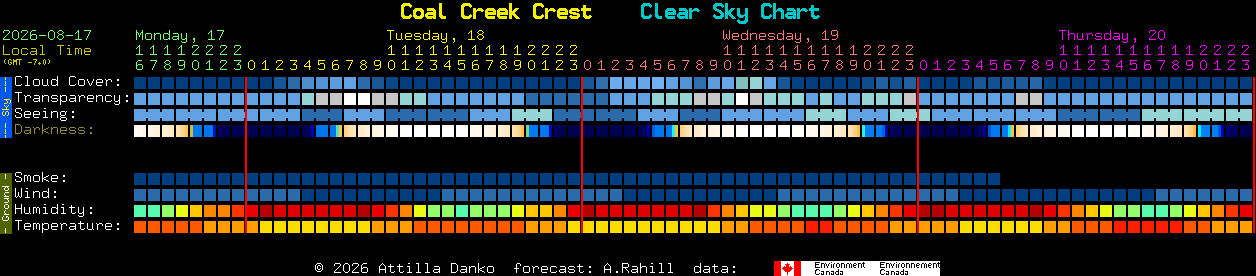 Current forecast for Coal Creek Crest Clear Sky Chart