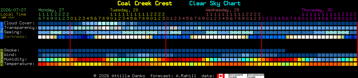 Current forecast for Coal Creek Crest Clear Sky Chart
