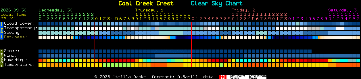 Current forecast for Coal Creek Crest Clear Sky Chart
