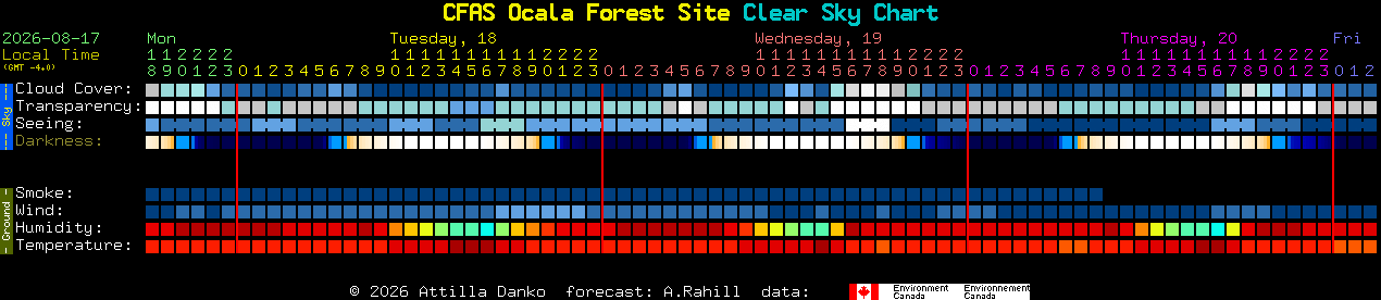 Current forecast for CFAS Ocala Forest Site Clear Sky Chart