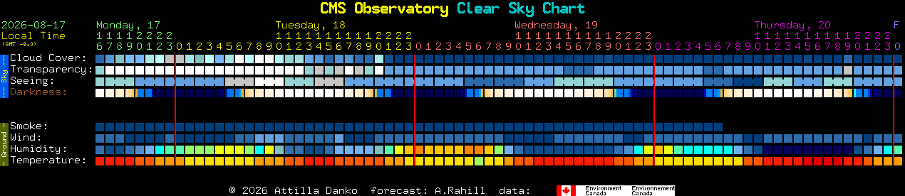 Current forecast for CMS Observatory Clear Sky Chart