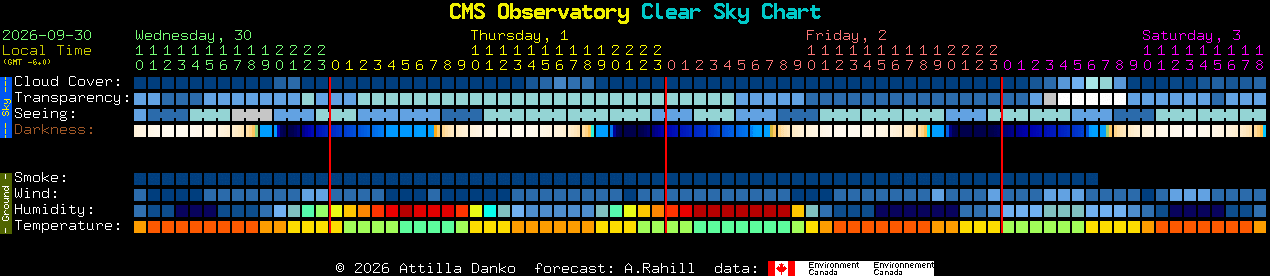 Current forecast for CMS Observatory Clear Sky Chart