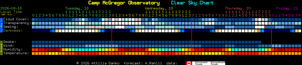 Current forecast for Camp McGregor Observatory Clear Sky Chart
