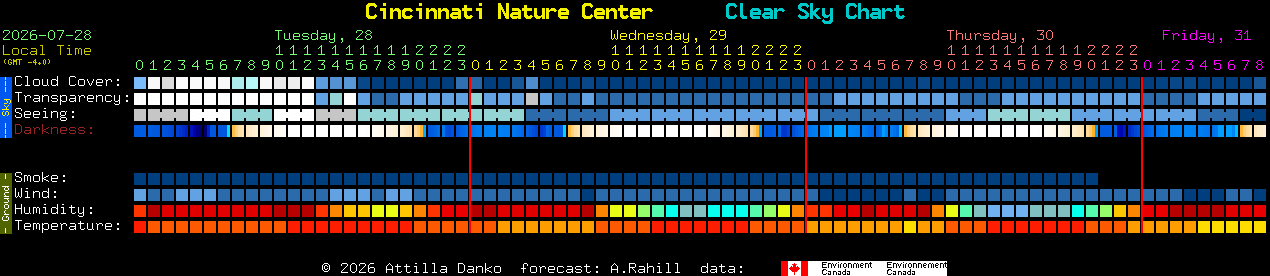 Current forecast for Cincinnati Nature Center Clear Sky Chart