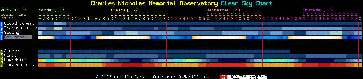 Current forecast for Charles Nicholas Memorial Observatory Clear Sky Chart