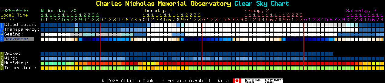 Current forecast for Charles Nicholas Memorial Observatory Clear Sky Chart