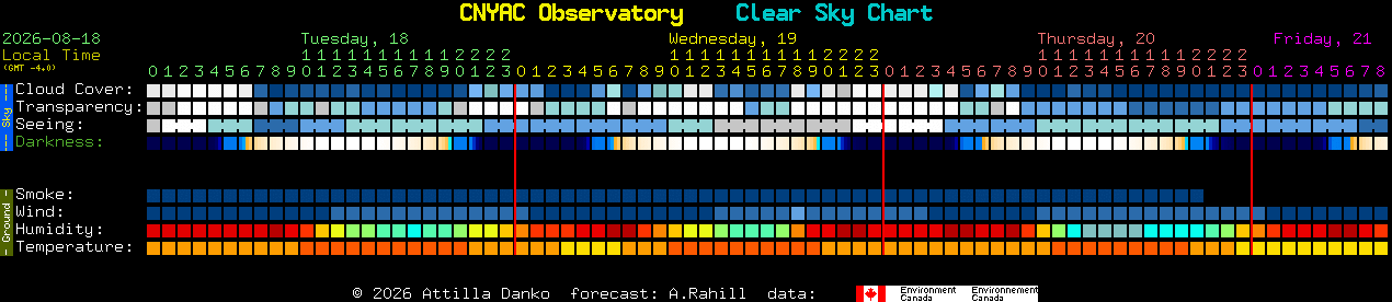Current forecast for CNYAC Observatory Clear Sky Chart