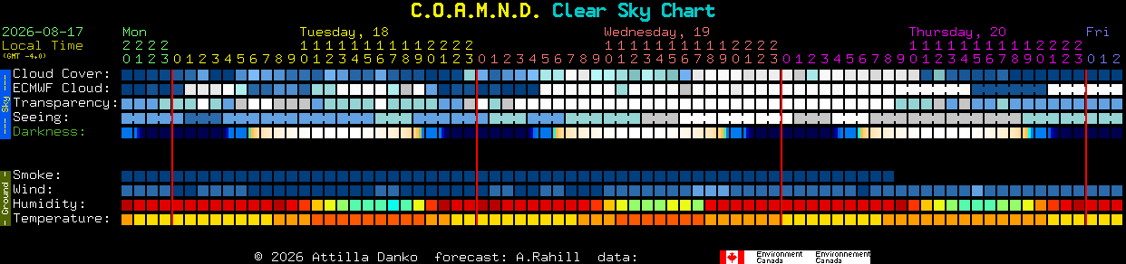 Current forecast for C.O.A.M.N.D. Clear Sky Chart