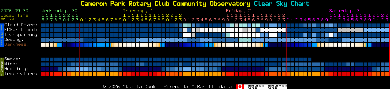 Current forecast for Cameron Park Rotary Club Community Observatory Clear Sky Chart