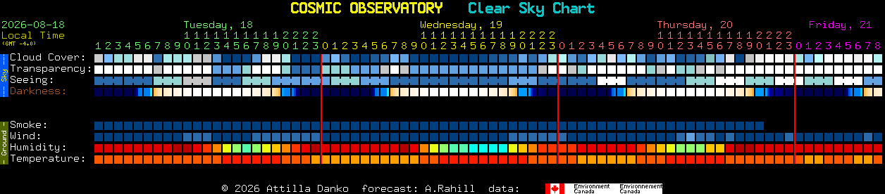 Current forecast for COSMIC OBSERVATORY Clear Sky Chart