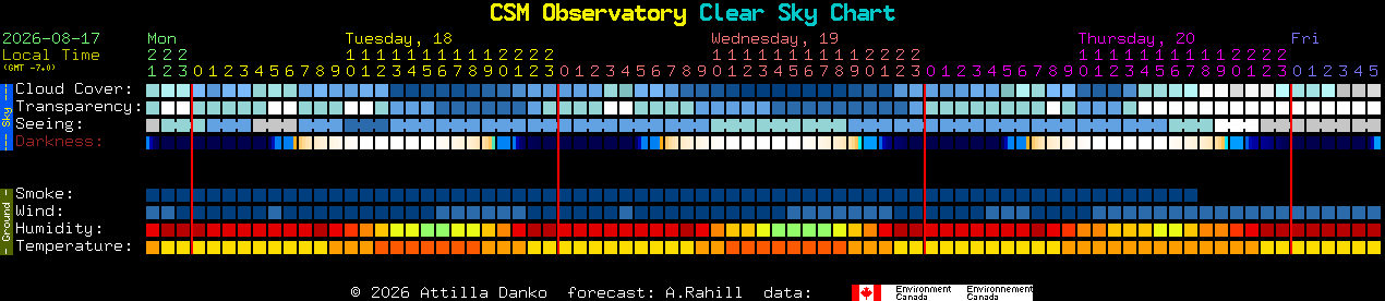 Current forecast for CSM Observatory Clear Sky Chart
