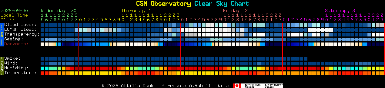 Current forecast for CSM Observatory Clear Sky Chart