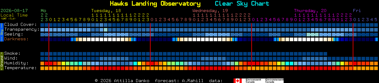 Current forecast for Hawks Landing Observatory Clear Sky Chart