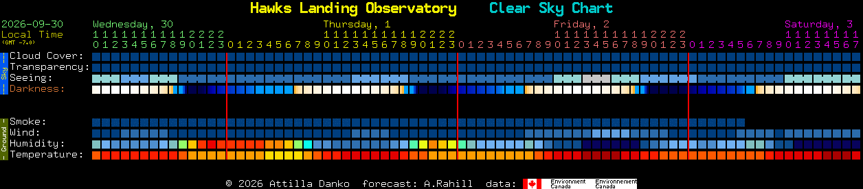 Current forecast for Hawks Landing Observatory Clear Sky Chart