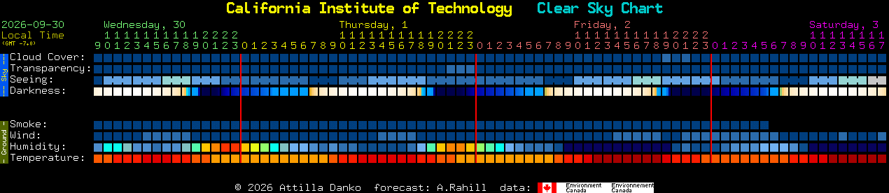 Current forecast for California Institute of Technology Clear Sky Chart