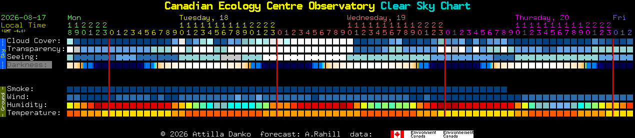 Current forecast for Canadian Ecology Centre Observatory Clear Sky Chart