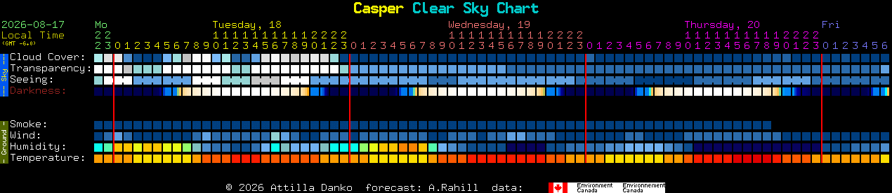 Current forecast for Casper Clear Sky Chart