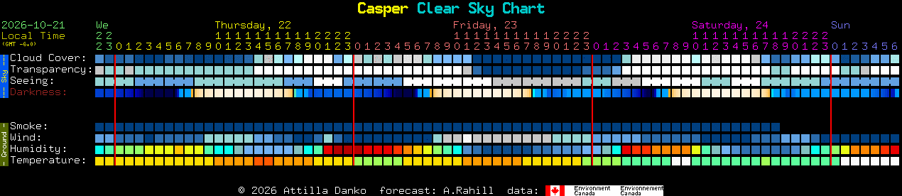 Current forecast for Casper Clear Sky Chart