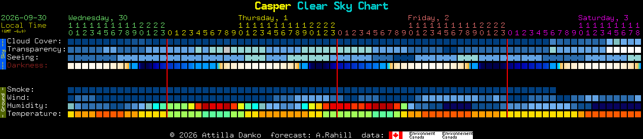 Current forecast for Casper Clear Sky Chart