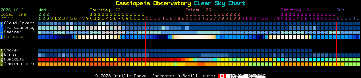 Current forecast for Cassiopeia Observatory Clear Sky Chart