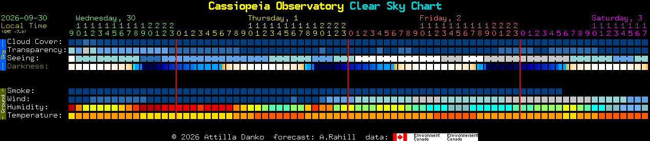 Current forecast for Cassiopeia Observatory Clear Sky Chart