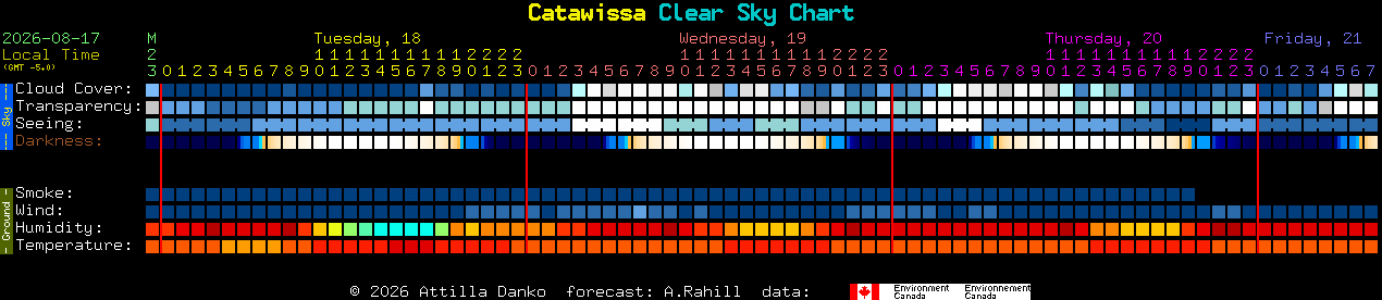 Current forecast for Catawissa Clear Sky Chart