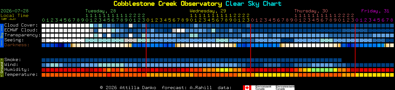 Current forecast for Cobblestone Creek Observatory Clear Sky Chart
