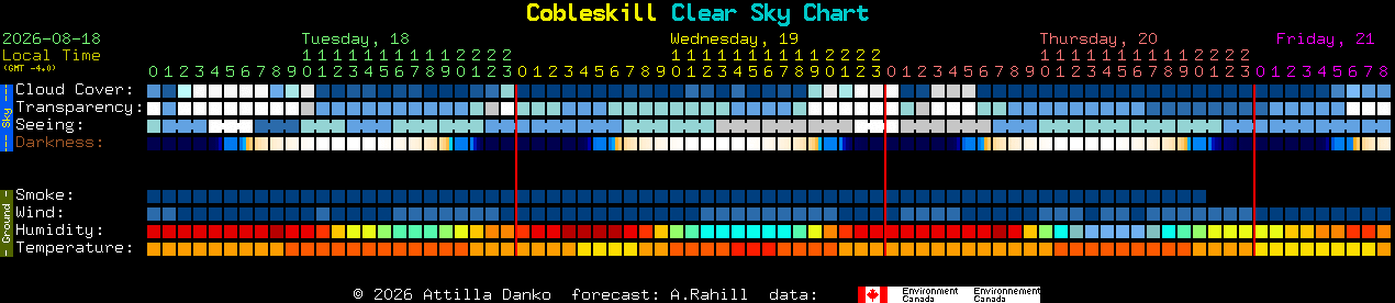 Current forecast for Cobleskill Clear Sky Chart