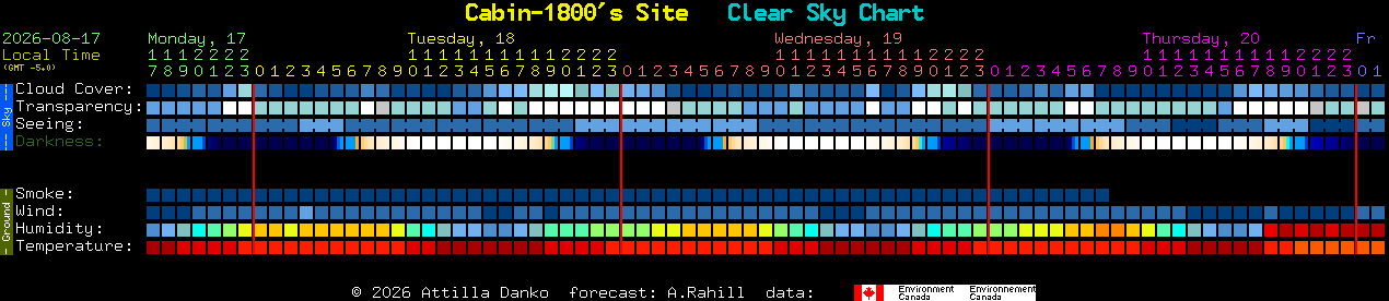 Current forecast for Cabin-1800's Site Clear Sky Chart