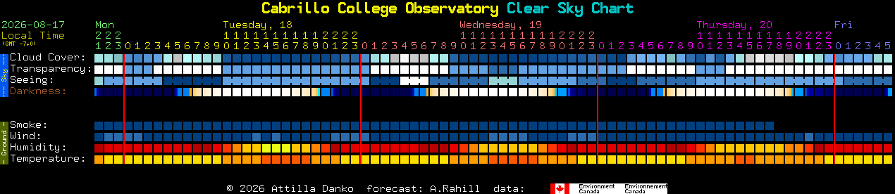 Current forecast for Cabrillo College Observatory Clear Sky Chart