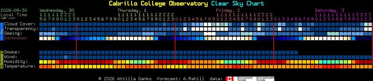 Current forecast for Cabrillo College Observatory Clear Sky Chart