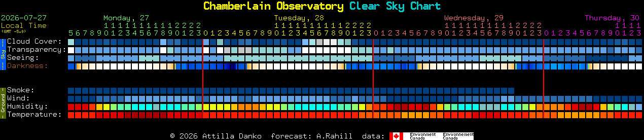 Current forecast for Chamberlain Observatory Clear Sky Chart