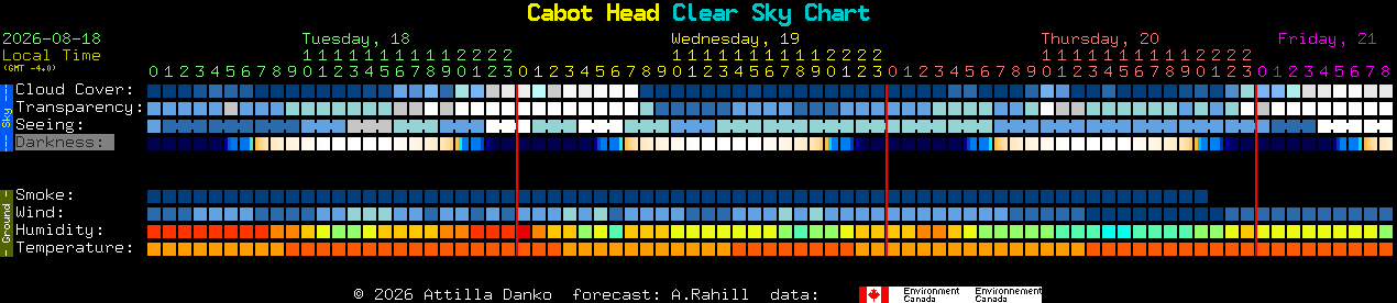 Current forecast for Cabot Head Clear Sky Chart