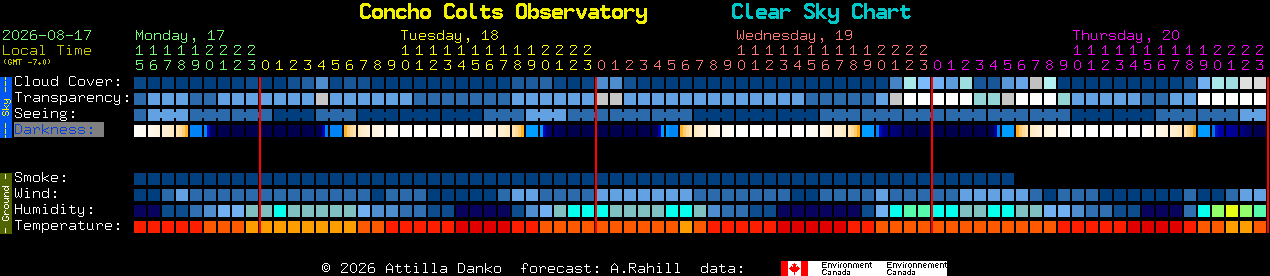 Current forecast for Concho Colts Observatory Clear Sky Chart