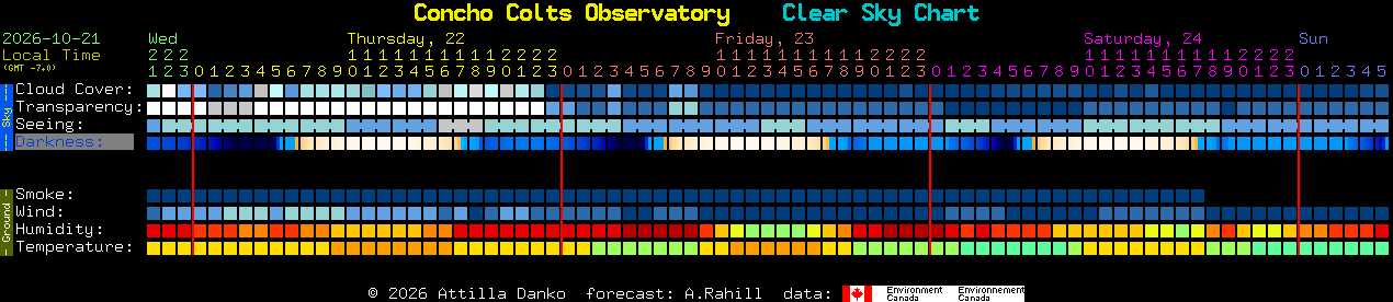 Current forecast for Concho Colts Observatory Clear Sky Chart