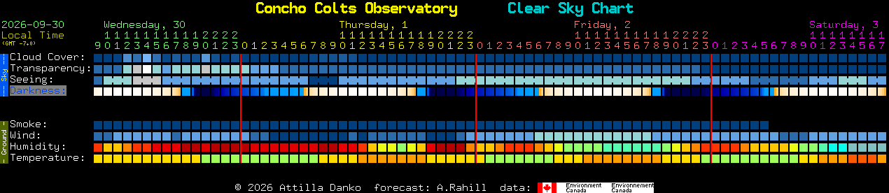 Current forecast for Concho Colts Observatory Clear Sky Chart