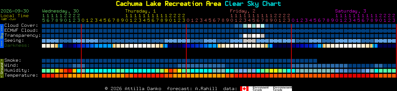 Current forecast for Cachuma Lake Recreation Area Clear Sky Chart