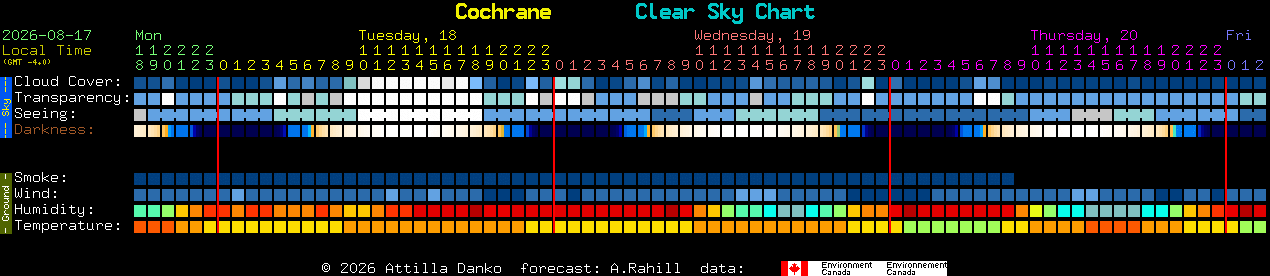 Current forecast for Cochrane Clear Sky Chart