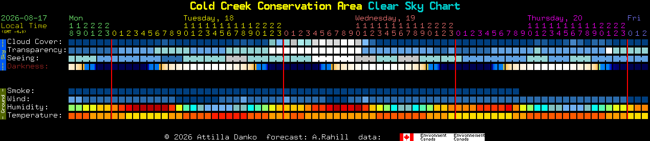 Current forecast for Cold Creek Conservation Area Clear Sky Chart