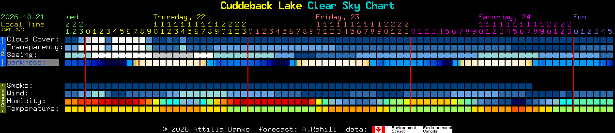 Current forecast for Cuddeback Lake Clear Sky Chart