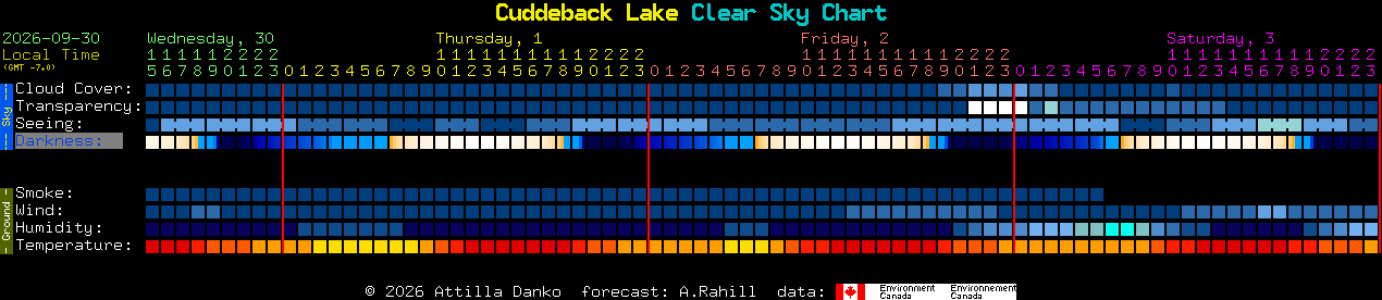 Current forecast for Cuddeback Lake Clear Sky Chart